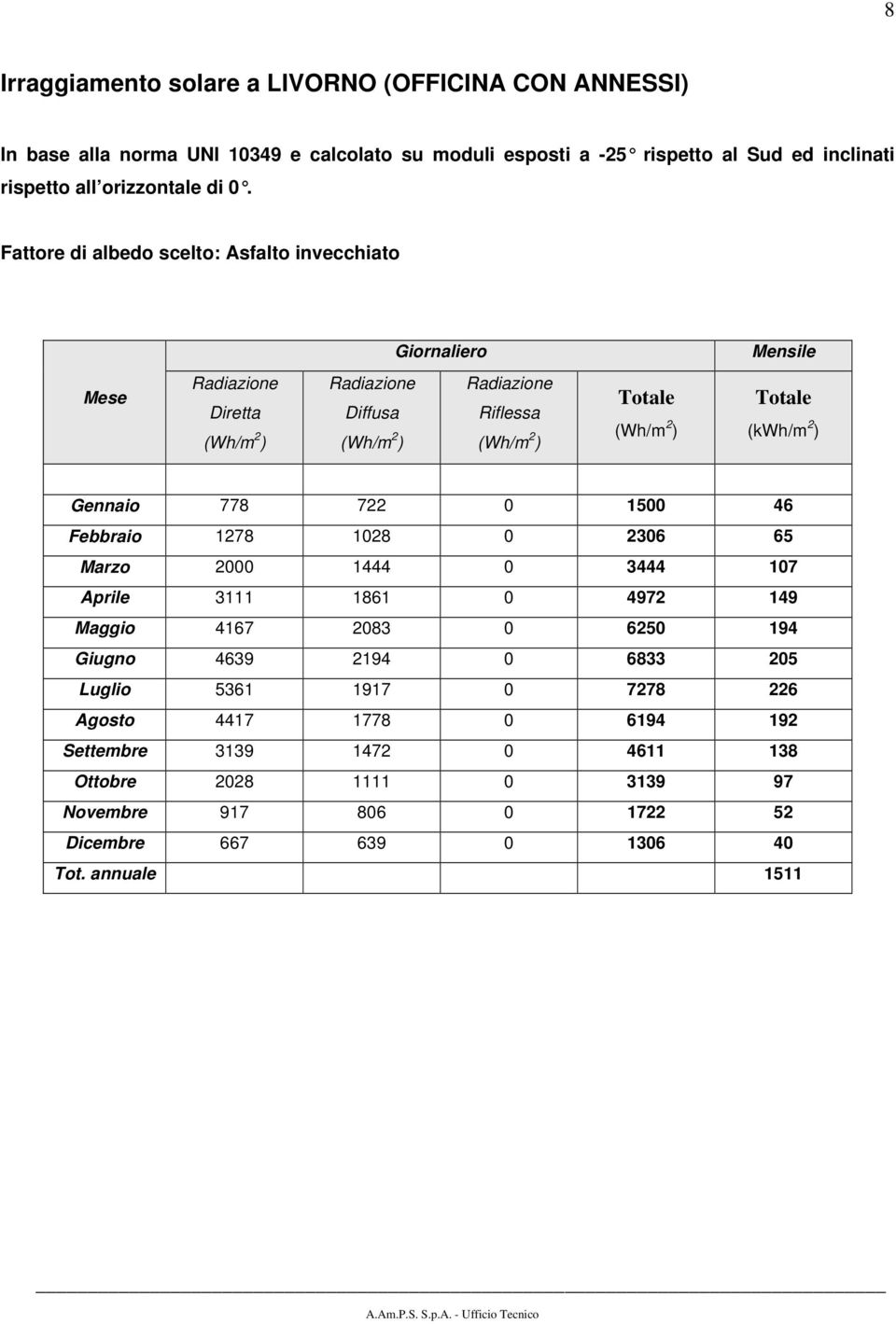 Totale (kwh/m 2 ) Gennaio 778 722 0 1500 46 Febbraio 1278 1028 0 2306 65 Marzo 2000 1444 0 3444 107 Aprile 3111 1861 0 4972 149 Maggio 4167 2083 0 6250 194 Giugno 4639 2194 0 6833