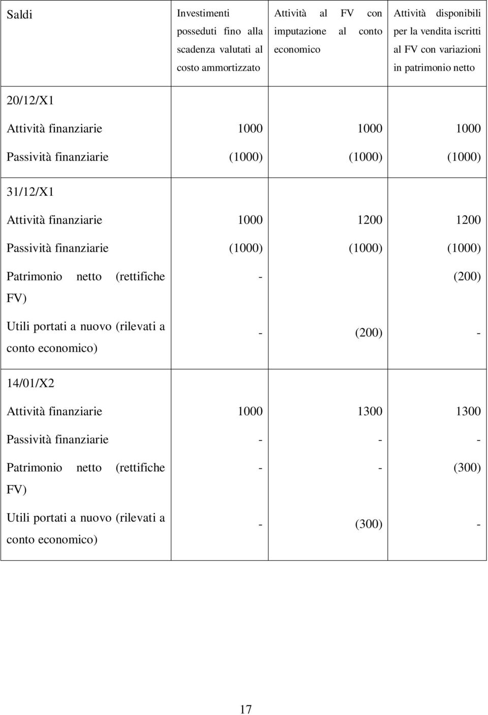 1000 1200 1200 Passività finanziarie (1000) (1000) (1000) Patrimonio netto (rettifiche - (200) FV) Utili portati a nuovo (rilevati a conto economico) - (200) -
