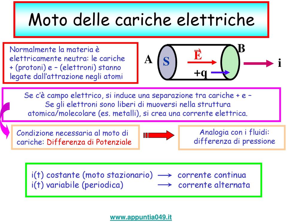 muoversi nella struttura atomica/molecolare (es. metalli), si crea una corrente elettrica.