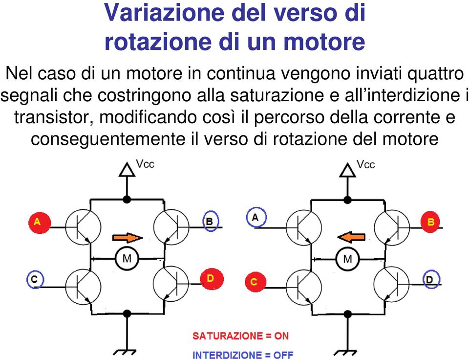 saturazione e all interdizione i transistor, modificando così il