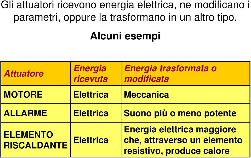 Alcuni esempi Attuatore MOTORE ALLARME ELEMENTO RISCALDANTE Energia ricevuta Elettrica