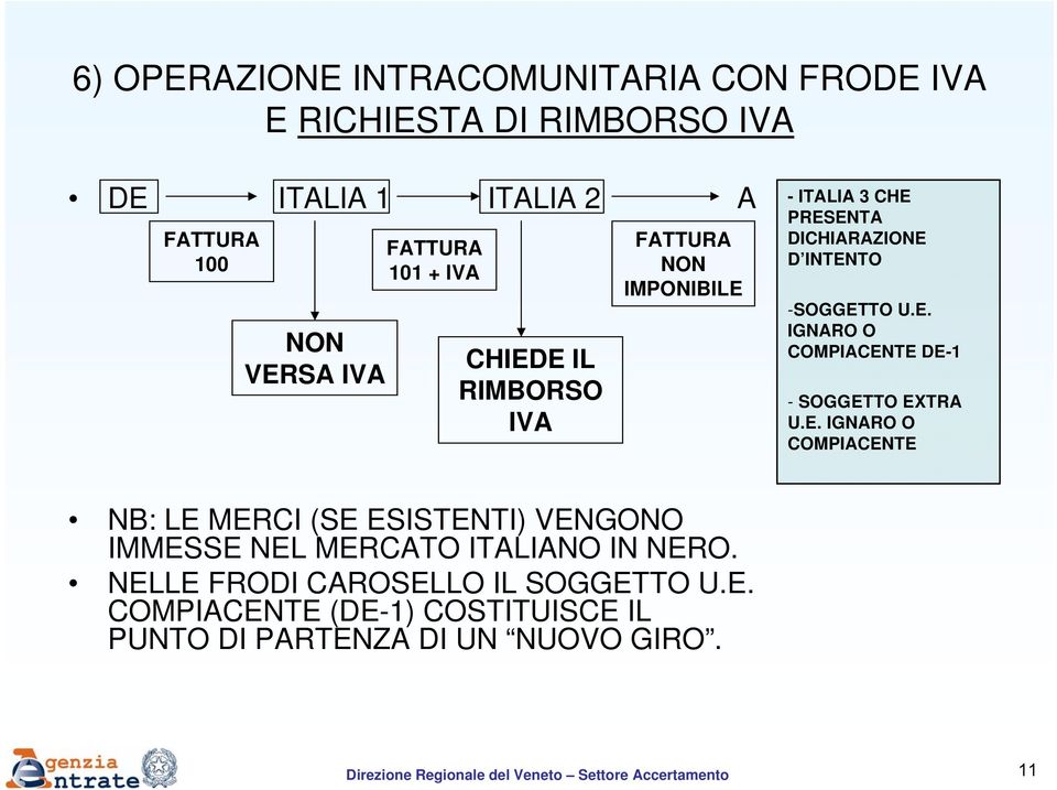 E. IGNARO O COMPIACENTE NB: LE MERCI (SE ESISTENTI) VENGONO IMMESSE NEL MERCATO ITALIANO IN NERO. NELLE FRODI CAROSELLO IL SOGGETTO U.E. COMPIACENTE (DE-1) COSTITUISCE IL PUNTO DI PARTENZA DI UN NUOVO GIRO.