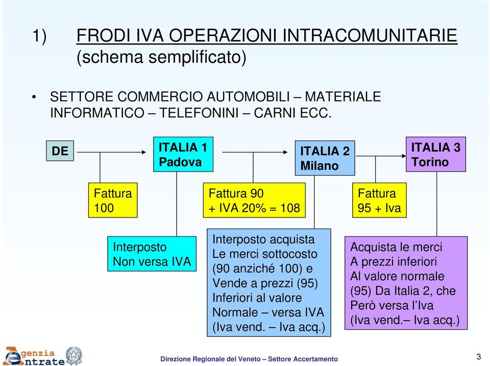 sottocosto (90 anziché 100) e Vende a prezzi (95) Inferiori al valore Normale versa IVA (Iva vend. Iva acq.