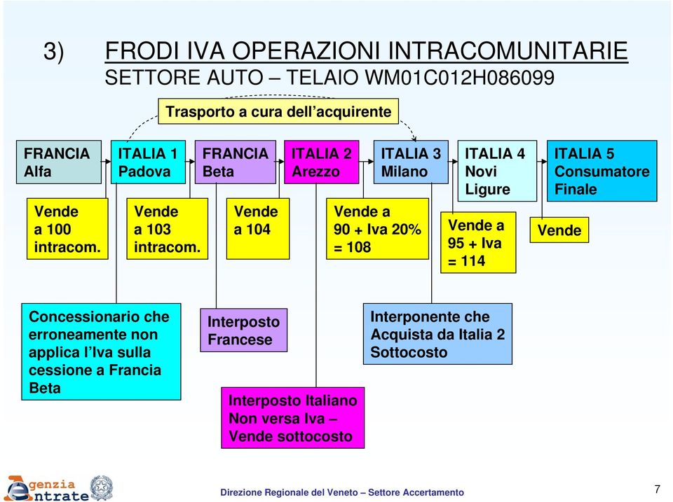 FRANCIA Beta Vende a 104 ITALIA 2 Arezzo ITALIA 3 Milano Vende a 90 + Iva 20% = 108 ITALIA 4 Novi Ligure Vende a 95 + Iva = 114 ITALIA 5 Consumatore