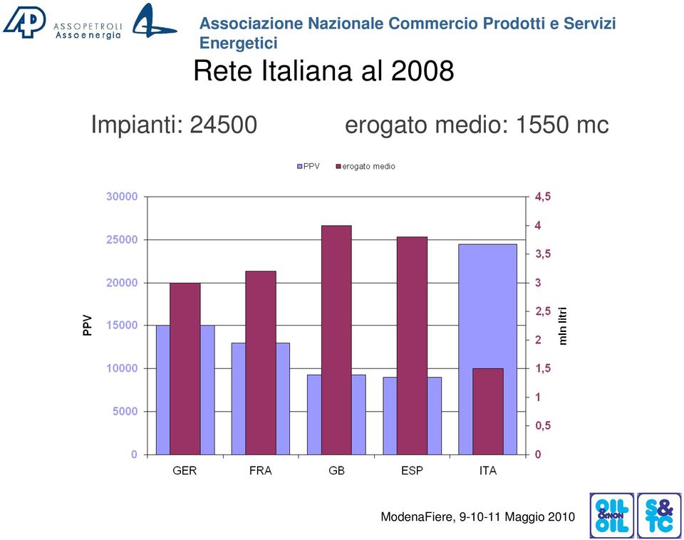 Impianti: