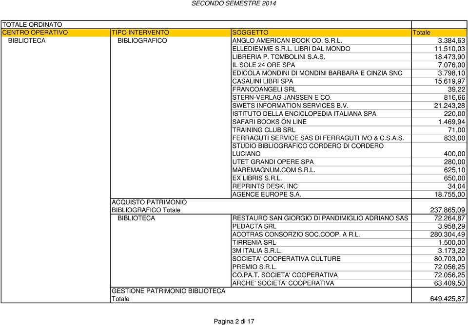 243,28 ISTITUTO DELLA ENCICLOPEDIA ITALIANA SPA 220,00 SAFARI BOOKS ON LINE 1.469,94 TRAINING CLUB SRL 71,00 FERRAGUTI SERVICE SAS DI FERRAGUTI IVO & C.S.A.S. 833,00 STUDIO BIBLIOGRAFICO CORDERO DI CORDERO LUCIANO 400,00 UTET GRANDI OPERE SPA 280,00 MAREMAGNUM.