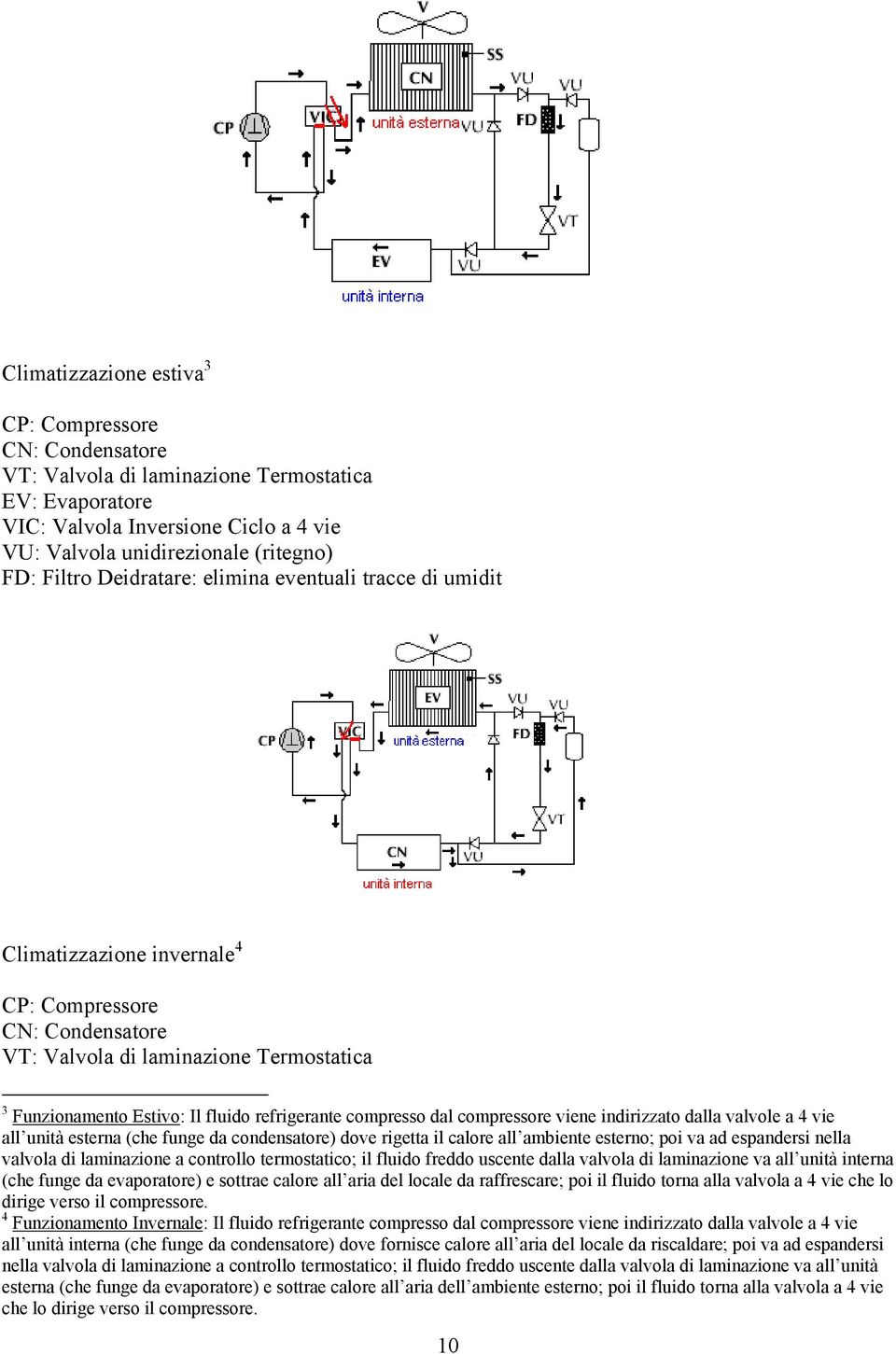 compresso dal compressore viene indirizzato dalla valvole a 4 vie all unità esterna (che funge da condensatore) dove rigetta il calore all ambiente esterno; poi va ad espandersi nella valvola di