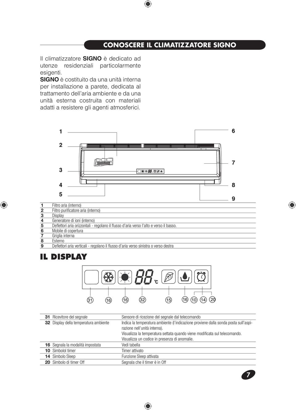 CONOSCERE IL CLIMATIZZATORE SIGNO 1 6 2 3 4 5 1 Filtro aria (interno) 2 Filtro purificatore aria (interno) 3 Display 4 Generatore di ioni (interno) 5 Deflettori aria orizzontali - regolano il flusso