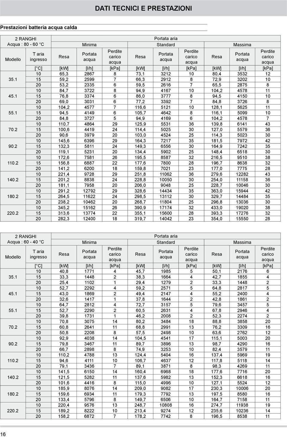 [kw] [l/h] [kpa] [kw] [l/h] [kpa] 10 65,3 2867 8 73,1 3212 10 80,4 3532 12 15 59,2 2599 7 66,3 2912 8 72,9 3202 10 20 53,2 2335 6 59,5 2616 7 65,5 2875 8 10 84,7 3722 8 94,9 4167 10 104,2 4578 11 15