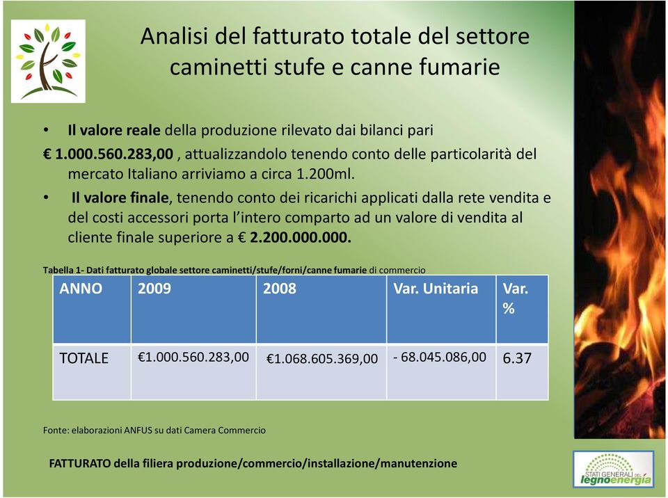 Il valore finale, tenendo conto dei ricarichi applicati dalla rete vendita e del costi accessori porta l intero comparto ad un valore di vendita al cliente finale superiore a 2.200.000.