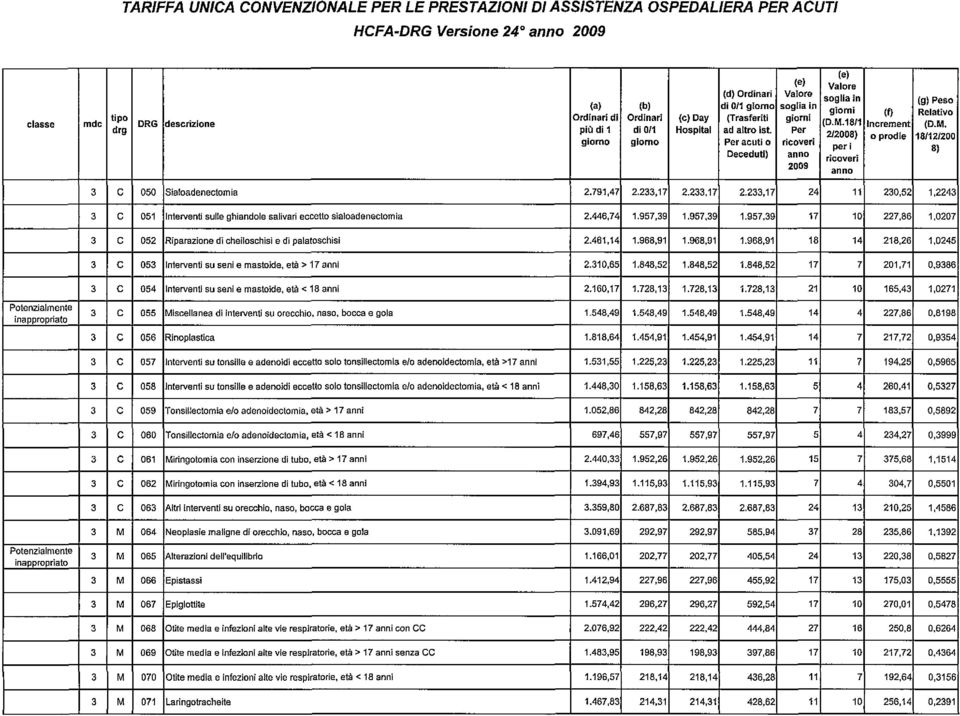 957,39 1.957,39 1.957,39 17 10 227,86 1,0207 3 C 052 Riparazione di cheiloschisi e di palatoschisi 2.461,14 1.968,91 1.968,91 1.968.91 18 14 218,26 1.