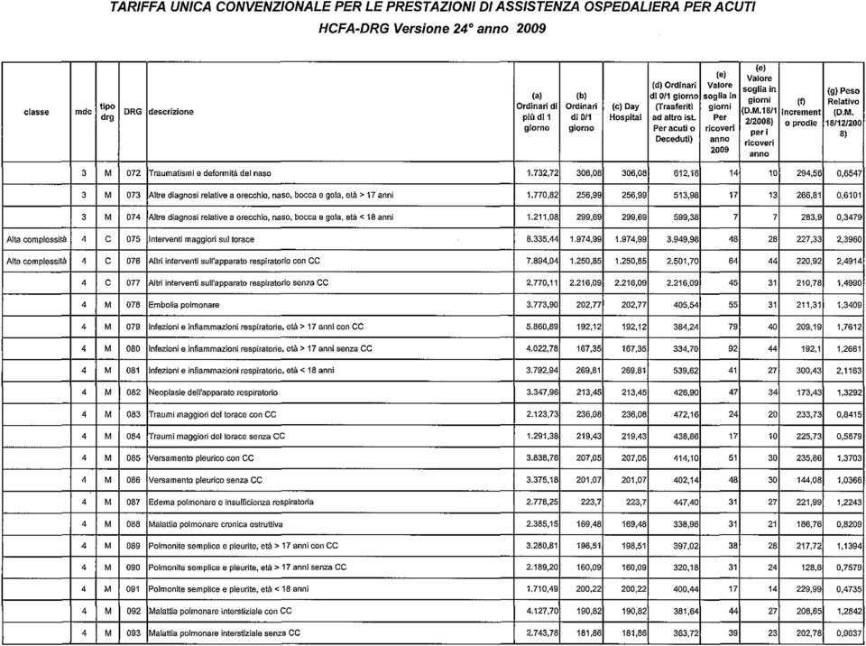 6547 3 M 073 Altre diagnosi relative a orecchio, naso, bocca e gola, età> 17 anni 1.770,82 256,99 256,99 513.98 17 13 266.