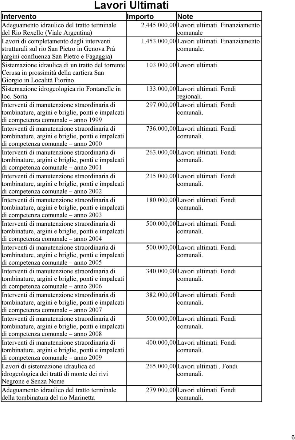 (argini confluenza San Pietro e Fagaggia) Sistemazione idraulica di un tratto del torrente 103.000,00 Lavori ultimati. Cerusa in prossimità della cartiera San Giorgio in Località Fiorino.