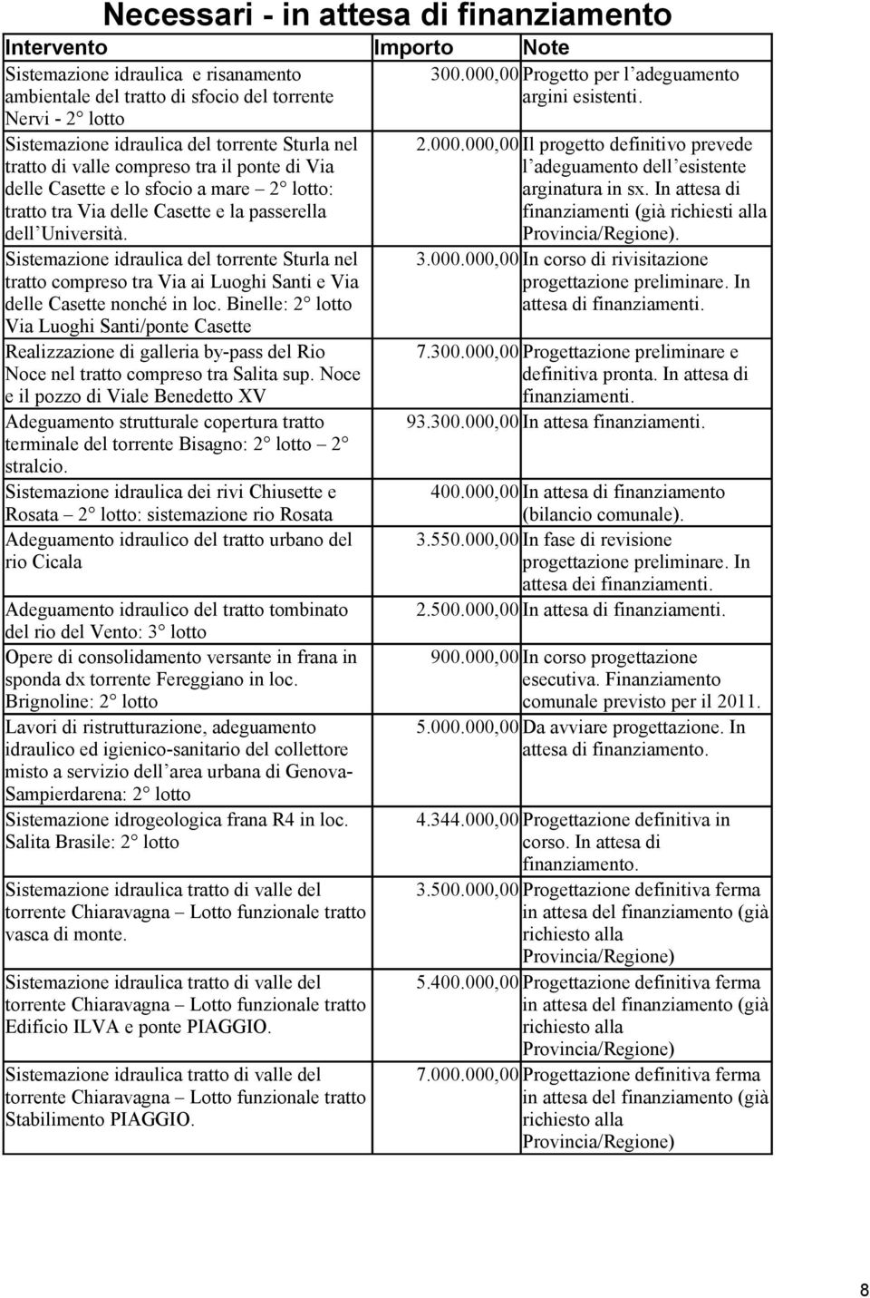 000,00 Il progetto definitivo prevede tratto di valle compreso tra il ponte di Via l adeguamento dell esistente delle Casette e lo sfocio a mare 2 lotto: arginatura in sx.