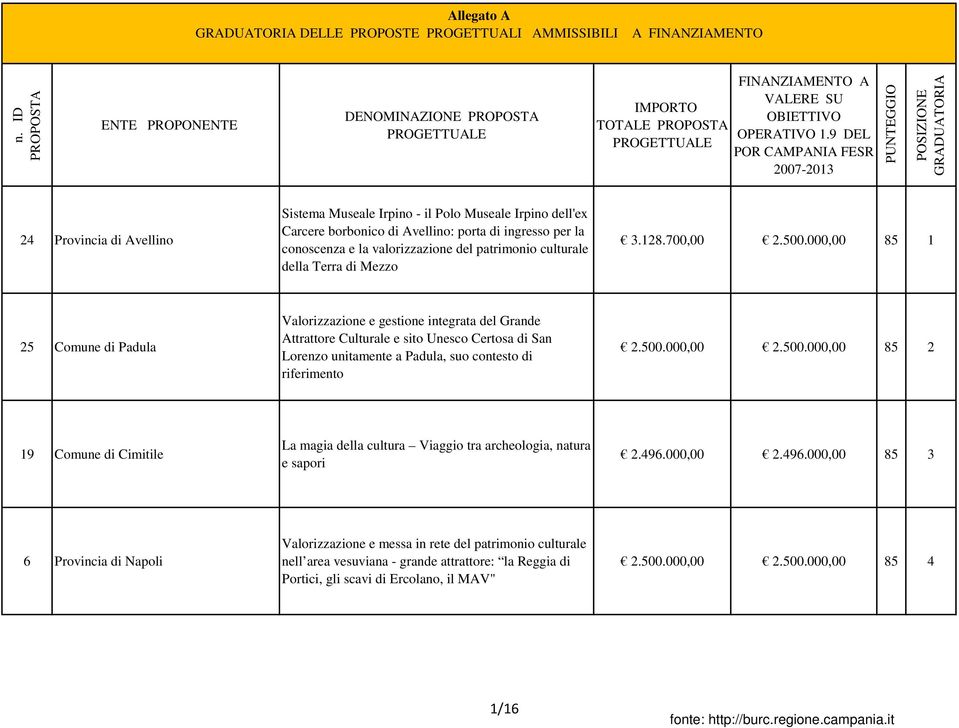 000,00 85 1 25 Comune di Padula Valorizzazione e gestione integrata del Grande Attrattore Culturale e sito Unesco Certosa di San Lorenzo unitamente a Padula, suo contesto di riferimento 2.500.