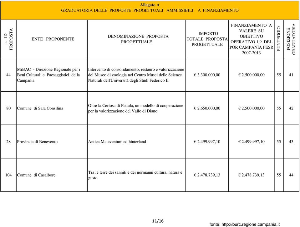 000,00 55 41 80 Comune di Sala Consilina Oltre la Certosa di Padula, un modello di cooperazione per la valorizzazione del Vallo di Diano 2.650.000,00 2.500.