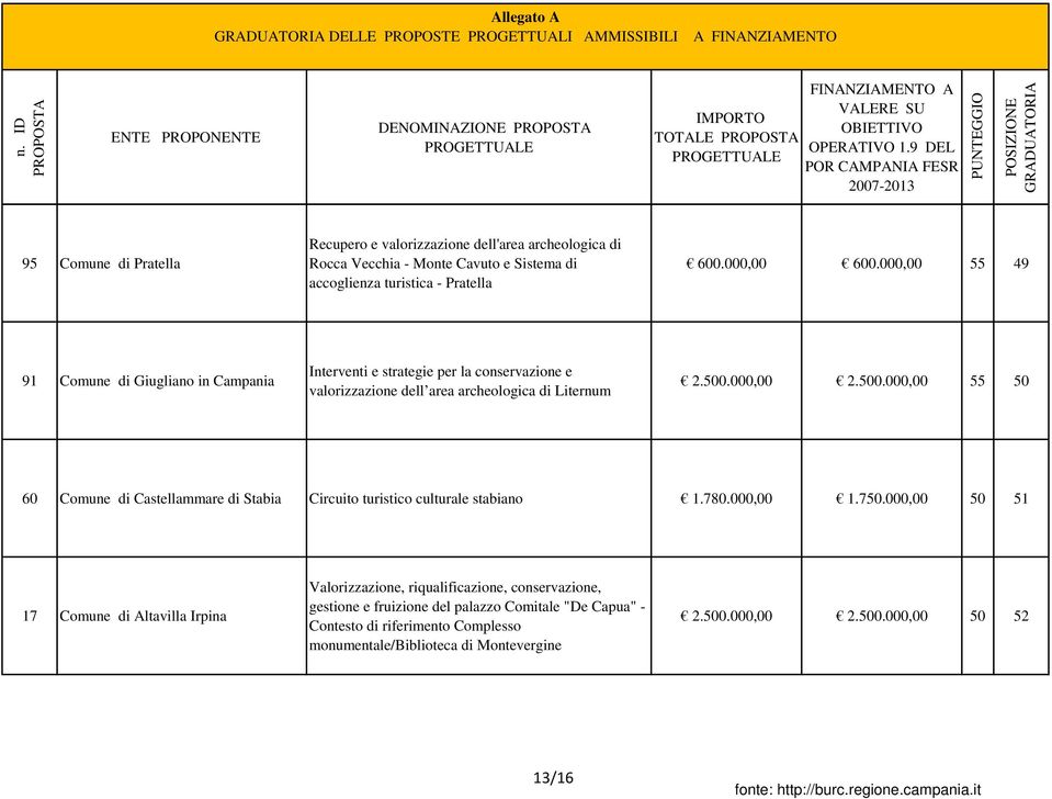 500.000,00 2.500.000,00 55 50 60 Comune di Castellammare di Stabia Circuito turistico culturale stabiano 1.780.000,00 1.750.