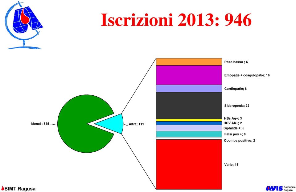 Idonei ; 835 Altra; 111 HBs Ag+; 3 HCV Ab+; 2