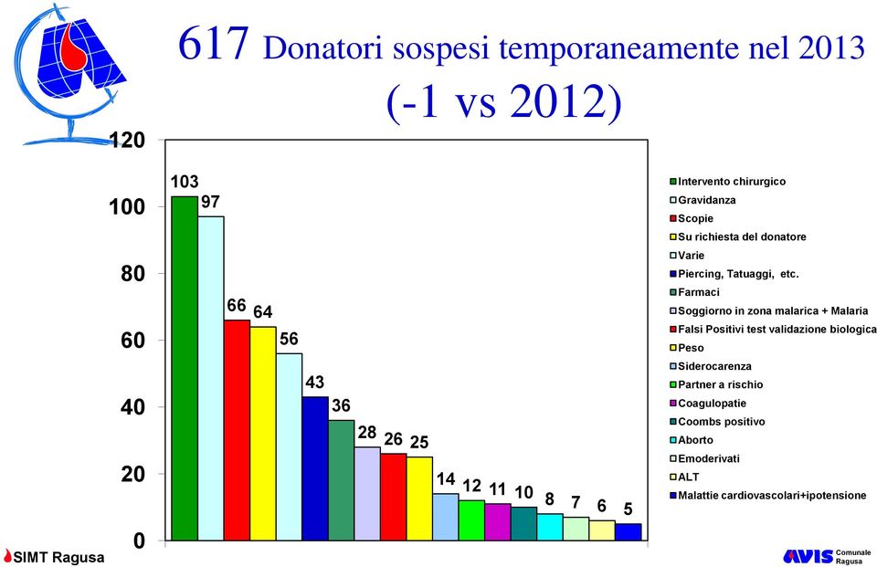 Farmaci 66 64 56 Soggiorno in zona malarica + Malaria 60 Falsi Positivi test validazione biologica Peso 40 43