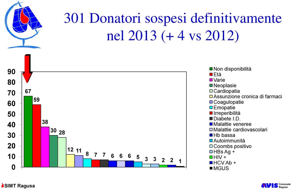 Assunzione cronica di farmaci Coagulopatie Emopatie Irreperibilità Di