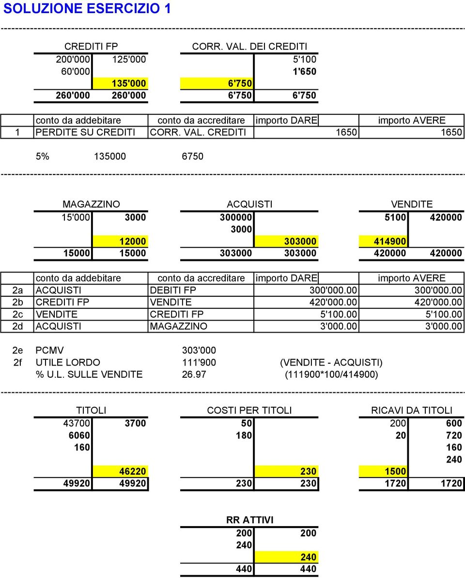 DEBITI FP 300'000.00 300'000.00 CREDITI FP VENDITE 420'000.00 420'000.00 VENDITE CREDITI FP 5'100.00 5'100.00 ACQUISTI MAGAZZINO 3'000.00 3'000.00 2e PCMV 303'000 2f UTILE LORDO 111'900 % U.L. SULLE VENDITE 26.