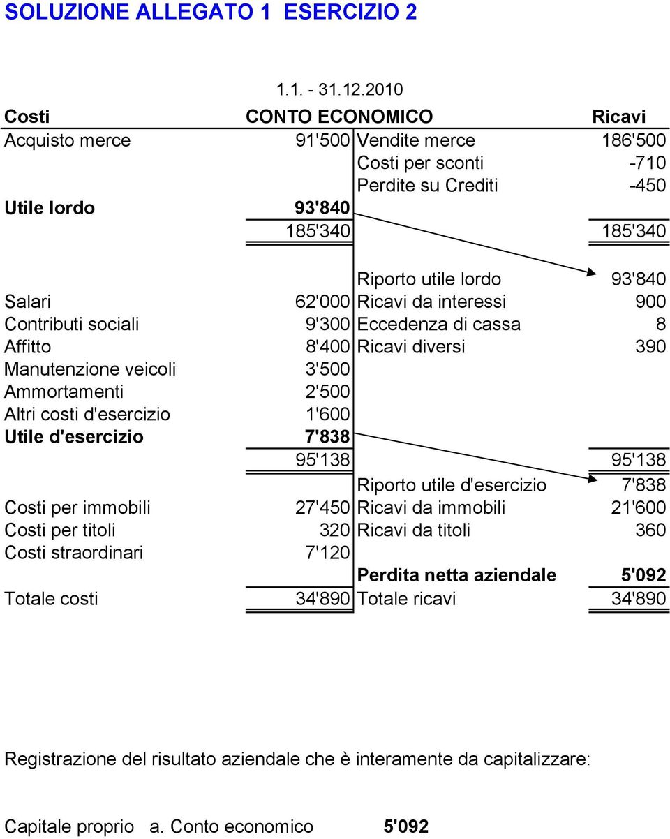 Ricavi da interessi 900 Contributi sociali 9'300 Eccedenza di cassa 8 Affitto 8'400 Ricavi diversi 390 Manutenzione veicoli 3'500 Ammortamenti 2'500 Altri costi d'esercizio 1'600 Utile d'esercizio