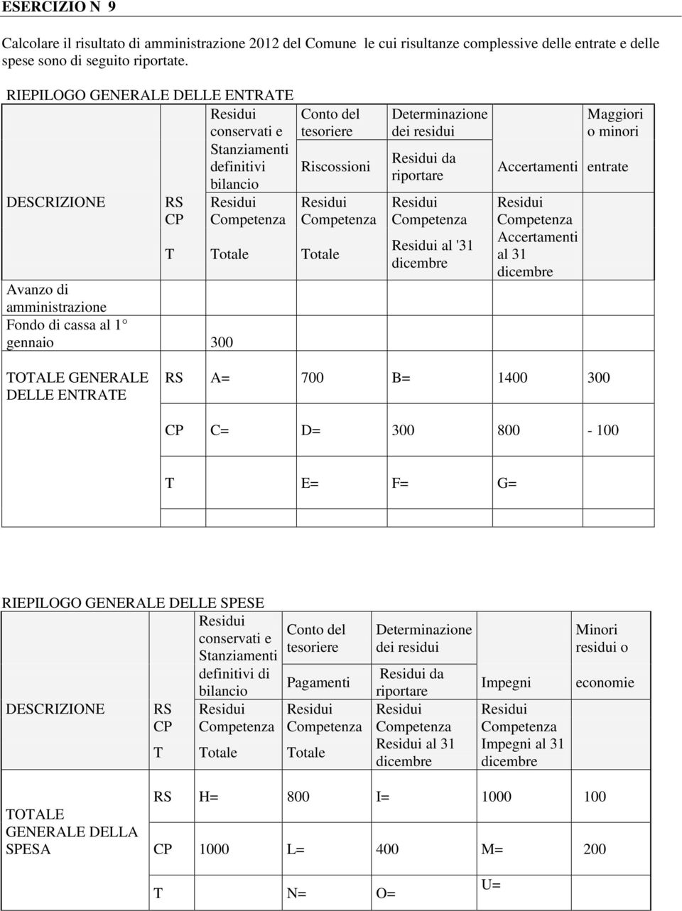 Residui al '31 T Totale Totale al 31 dicembre dicembre Avanzo di amministrazione Fondo di cassa al 1 gennaio 300 TOTALE GENERALE DELLE ENTRATE RS A= 700 B= 1400 300 CP C= D= 300 800-100 T E= F= G=
