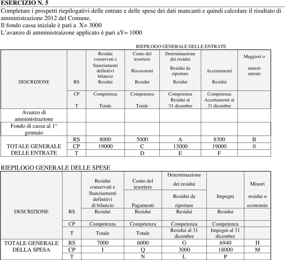 definitivi Riscossioni riportare bilancio Accertamenti Maggiori o minori entrate Avanzo di amministrazione Fondo di cassa al 1 gennaio TOTALE GENERALE DELLE ENTRATE Residui al Accertamenti al T