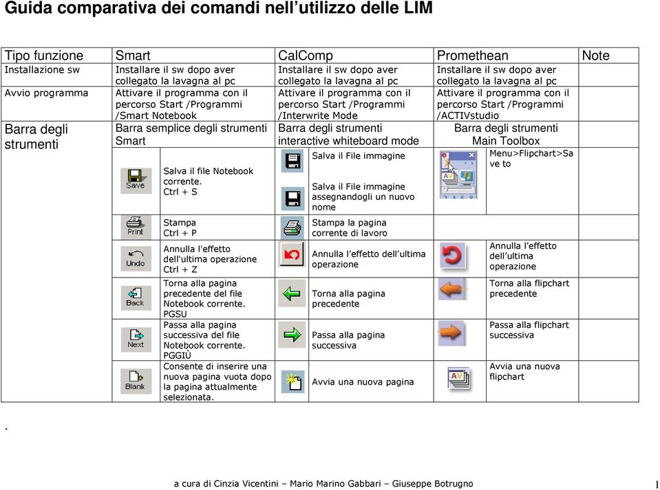 Ctrl + S Stampa Ctrl + P Annulla l'effetto dell'ultima operazione Ctrl + Z Torna alla pagina precedente del file Notebook corrente. PGSU Passa alla pagina successiva del file Notebook corrente.