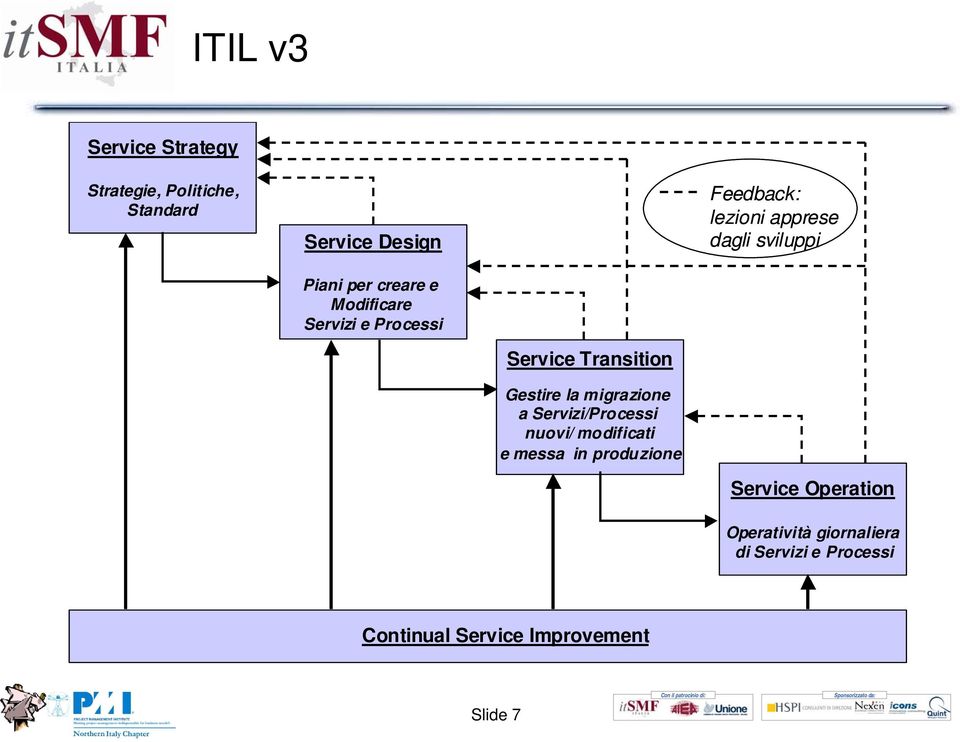 Gestire la migrazione a Servizi/Processi nuovi/ modificati e messa in produzione Service