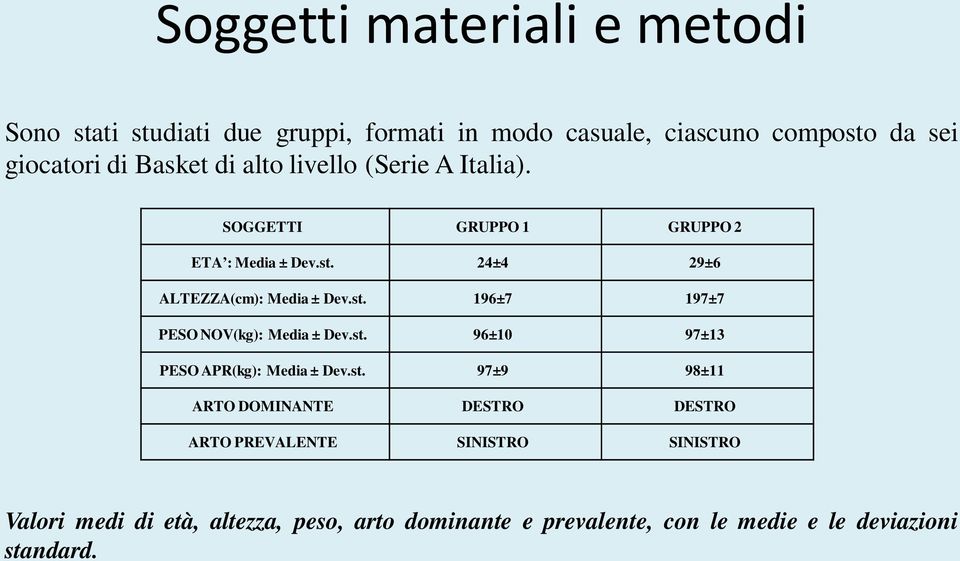 st. 96±10 97±13 PESO APR(kg): Media ± Dev.st. 97±9 98±11 ARTO DOMINANTE DESTRO DESTRO ARTO PREVALENTE SINISTRO SINISTRO Valori