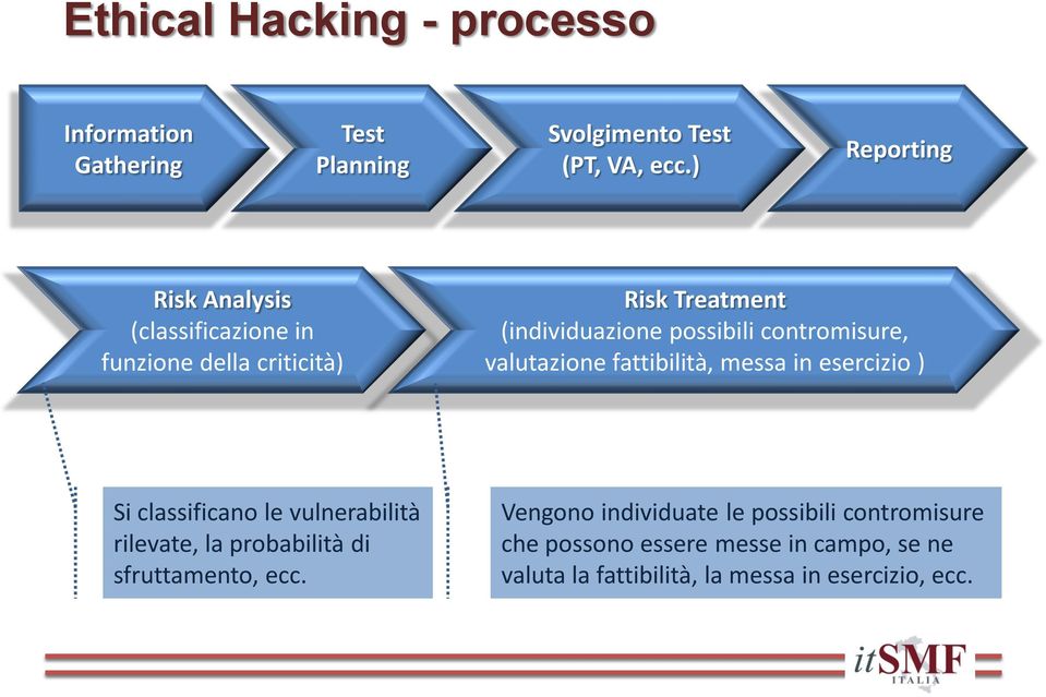 contromisure, valutazione fattibilità, messa in esercizio ) Si classificano le vulnerabilità rilevate, la probabilità di