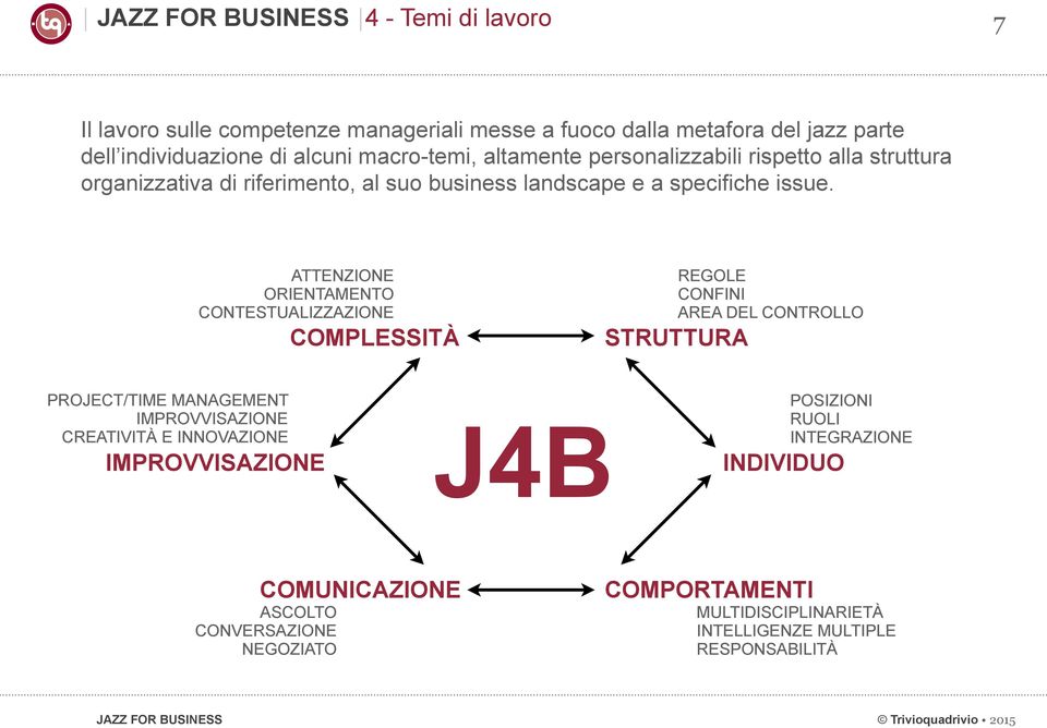 ATTENZIONE ORIENTAMENTO CONTESTUALIZZAZIONE COMPLESSITÀ REGOLE CONFINI AREA DEL CONTROLLO STRUTTURA PROJECT/TIME MANAGEMENT IMPROVVISAZIONE CREATIVITÀ E