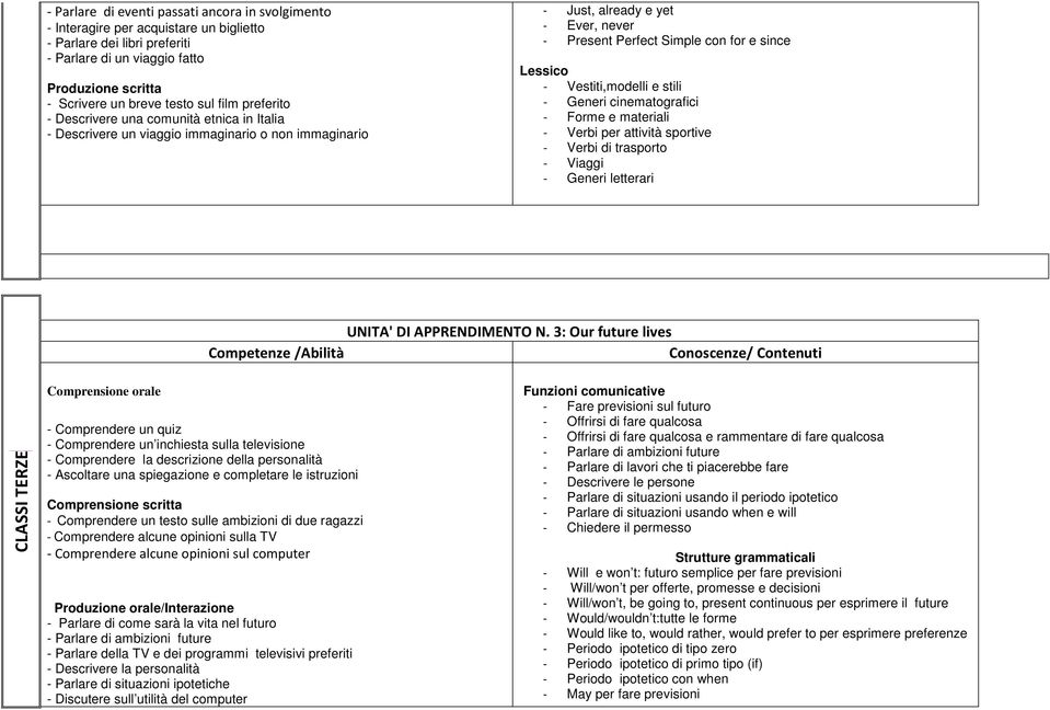 Vestiti,modelli e stili - Generi cinematografici - Forme e materiali - Verbi per attività sportive - Verbi di trasporto - Viaggi - Generi letterari UNITA' DI APPRENDIMENTO N.