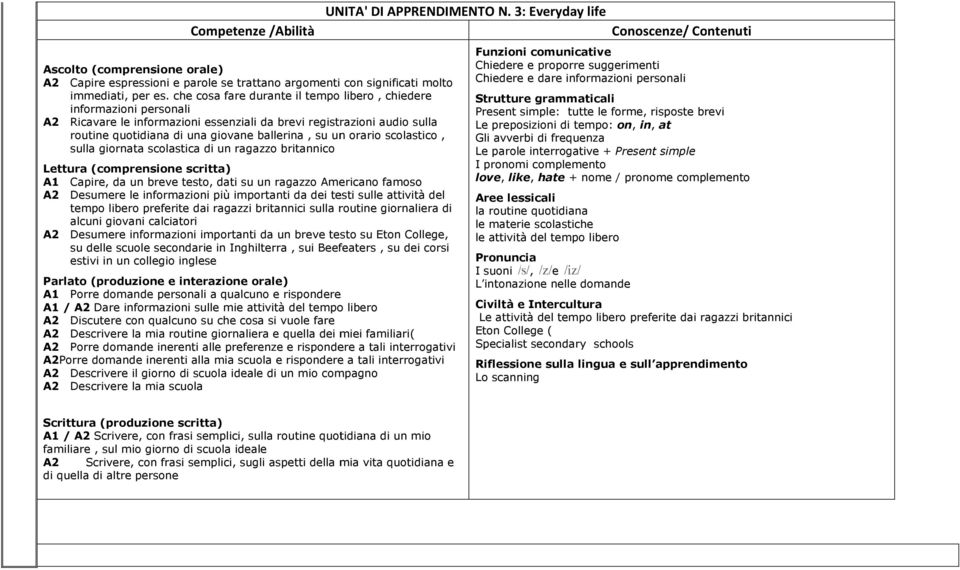 orario scolastico, sulla giornata scolastica di un ragazzo britannico Lettura (comprensione scritta) A1 Capire, da un breve testo, dati su un ragazzo Americano famoso A2 Desumere le informazioni più