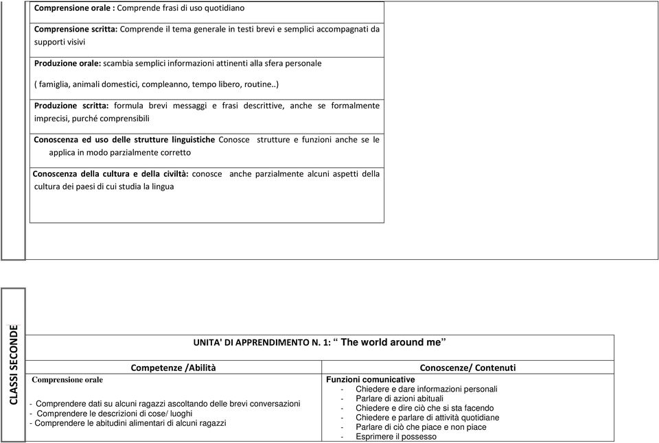 .) Produzione scritta: formula brevi messaggi e frasi descrittive, anche se formalmente imprecisi, purché comprensibili Conoscenza ed uso delle strutture linguistiche Conosce strutture e funzioni