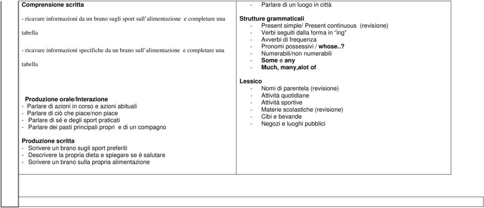 e di un compagno - Parlare di un luogo in città - Present simple/ Present continuous (revisione) - Verbi seguiti dalla forma in ing - Avverbi di frequenza - Pronomi possessivi / whose.