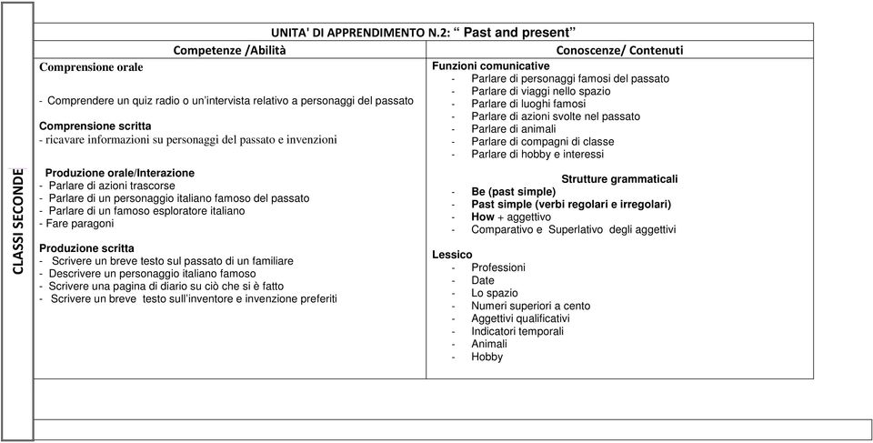 orale/interazione - Parlare di azioni trascorse - Parlare di un personaggio italiano famoso del passato - Parlare di un famoso esploratore italiano - Fare paragoni Produzione scritta - Scrivere un