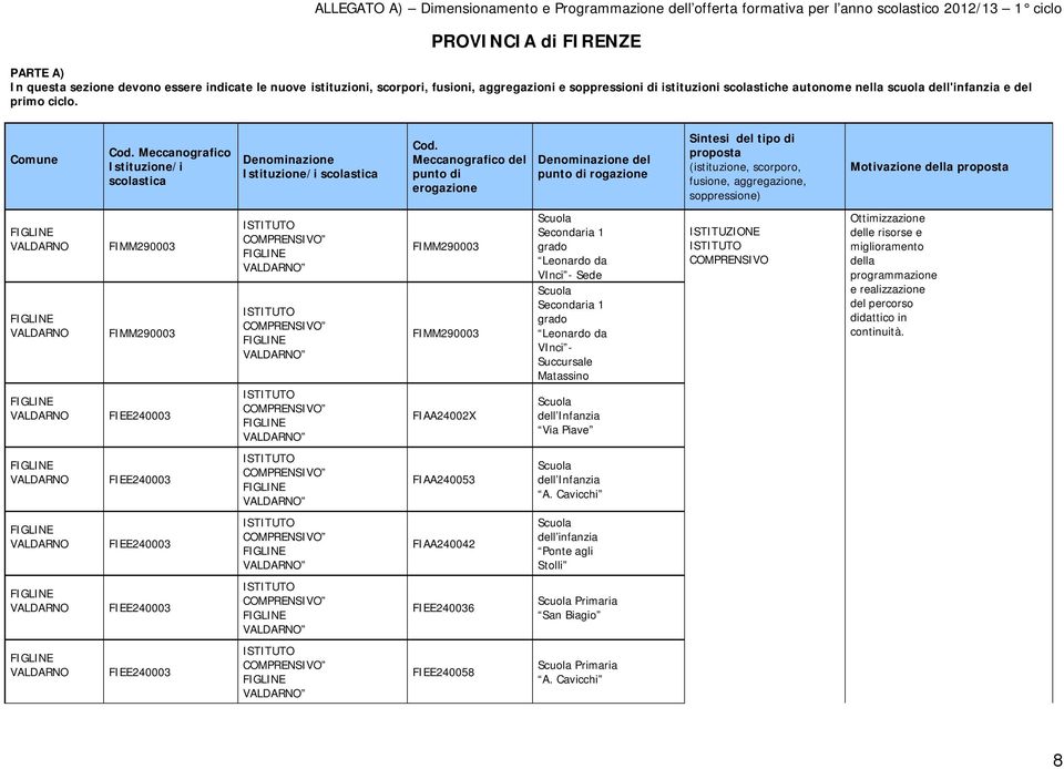 /i /i del punto di (istituzione, scorporo, fusione, aggregazione, soppressione) FIGLINE VALDARNO FIGLINE VALDARNO FIGLINE VALDARNO FIMM290003 FIMM290003 FIEE240003 ISTITUTO COMPRENSIVO FIGLINE