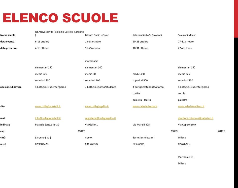 100 elementari 150 medie 225 medie 50 medie 480 medie 225 superiori 350 superiori 100 superiori 500 superiori 350 adesione didattica 4 bottiglie/studente/giorno 7 bottiglie/giorno/studente 4