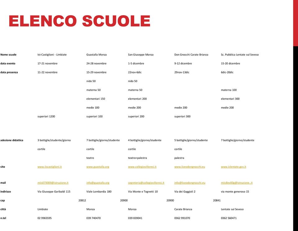 nido 50 materna 50 materna 50 materna 100 elementari 150 elementari 200 elementari 300 medie 100 medie 200 medie 200 medie 200 superiori 1200 superiori 100 superiori 200 superiori 300 adesione