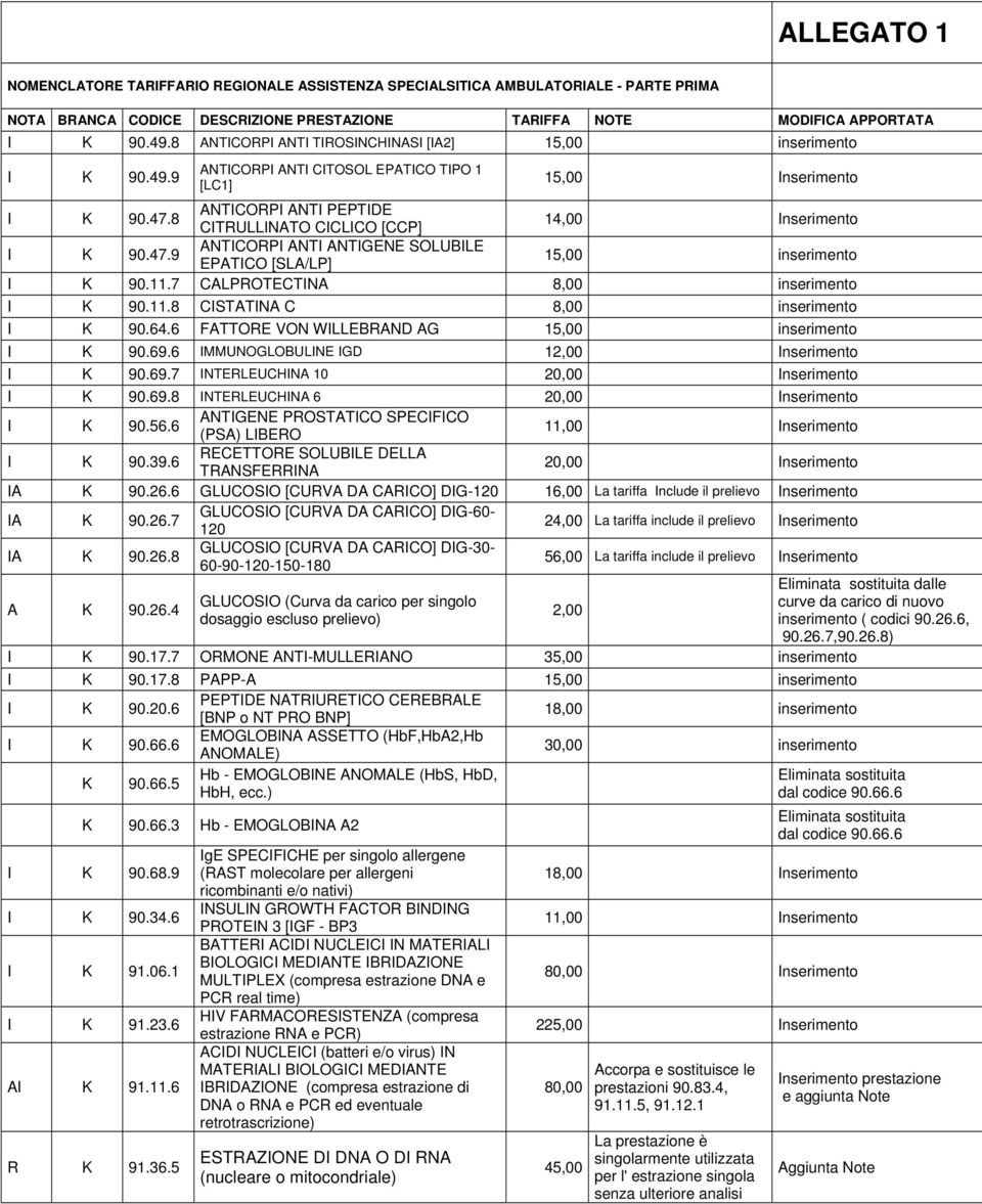 8 ANTICOPI ANTI PEPTIDE CITULLINATO CICLICO [CCP] 14,00 Inserimento I 90.47.9 ANTICOPI ANTI ANTIGENE SOLUBILE EPATICO [SLA/LP] 15,00 inserimento I 90.11.7 CALPOTECTINA 8,00 inserimento I 90.11.8 CISTATINA C 8,00 inserimento I 90.