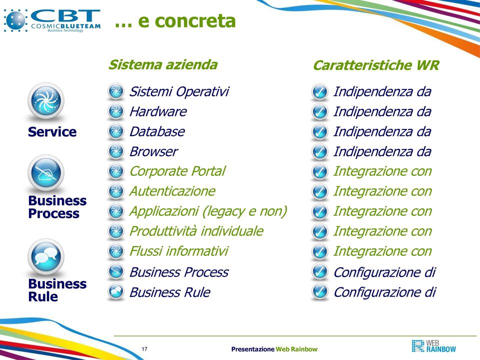 Process Business Rule Caratteristiche WR Indipendenza da Indipendenza da Indipendenza da Indipendenza da