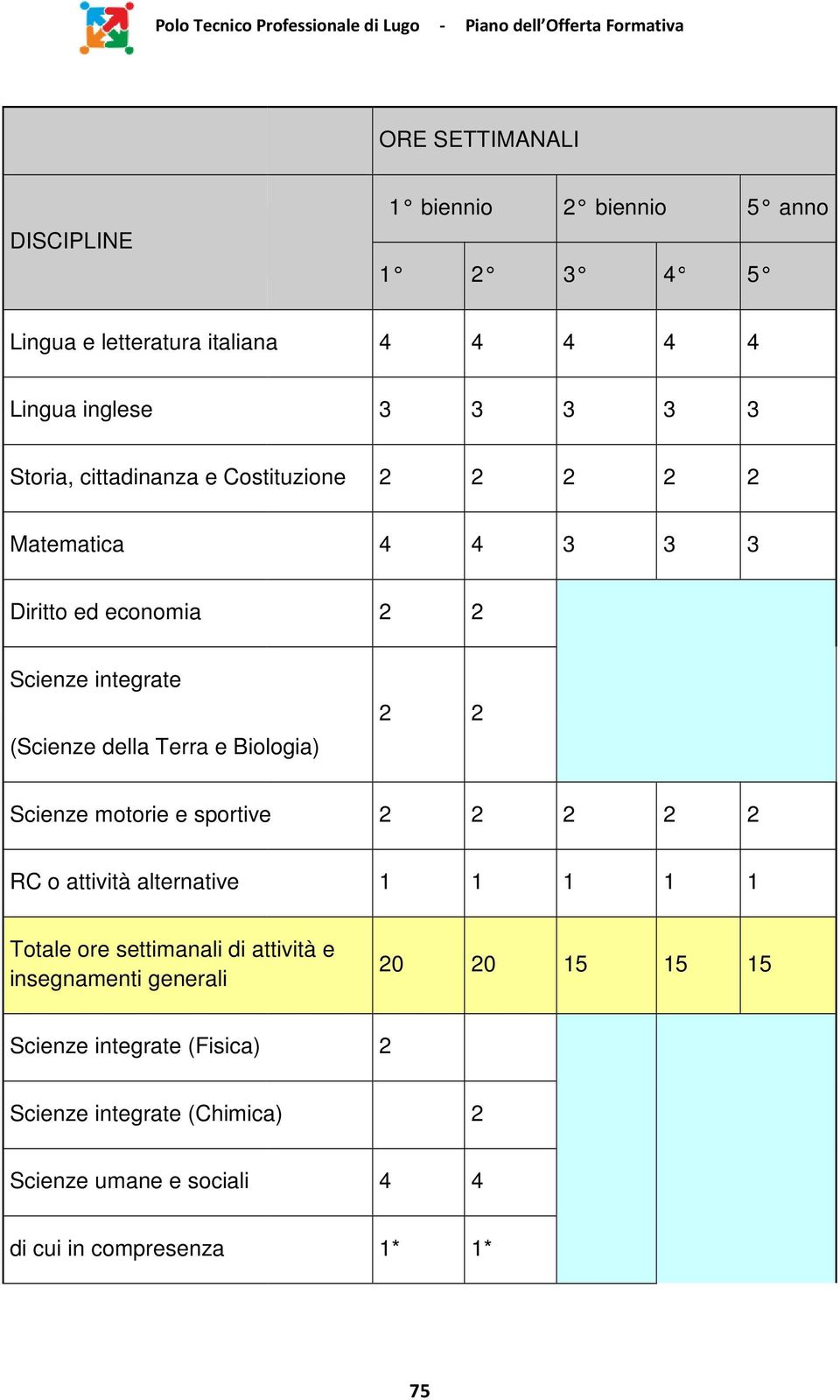 Scienze motorie e sportive RC o attività alternative 1 1 1 1 1 Totale ore settimanali di attività e insegnamenti generali