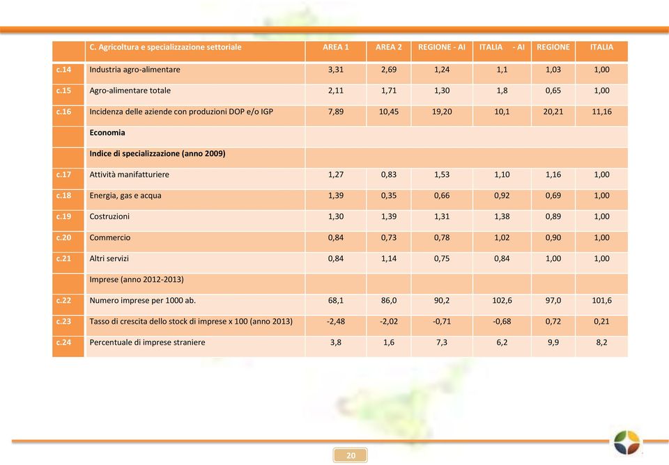 17 Attività manifatturiere 1,27 0,83 1,53 1,10 1,16 1,00 c.18 Energia, gas e acqua 1,39 0,35 0,66 0,92 0,69 1,00 c.19 Costruzioni 1,30 1,39 1,31 1,38 0,89 1,00 c.