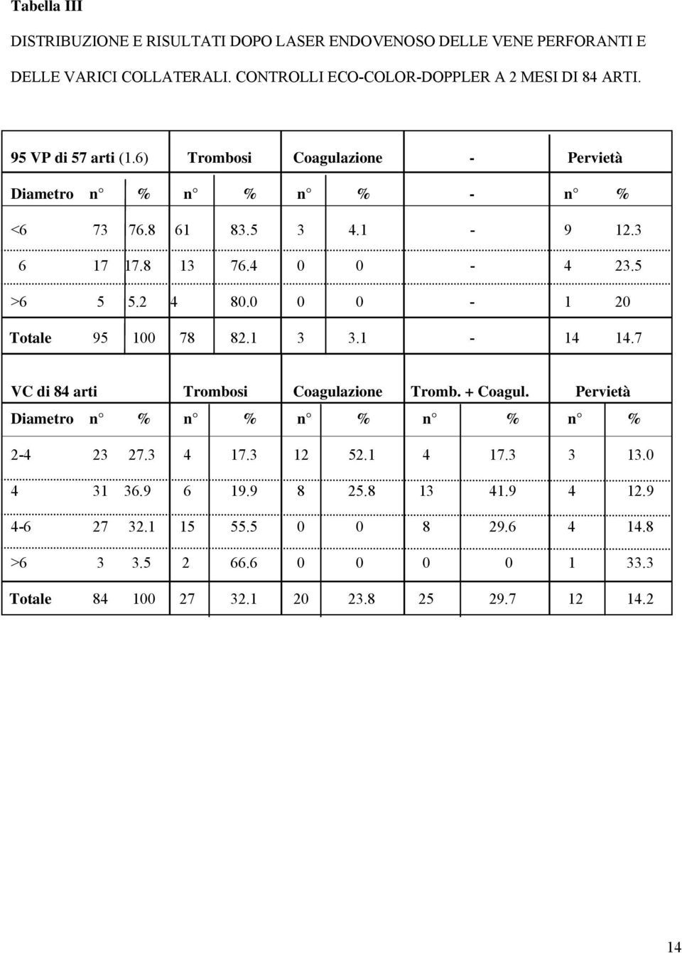 0 0 0-1 20 Totale 95 100 78 82.1 3 3.1-14 14.7 VC di 84 arti Trombosi Coagulazione Tromb. + Coagul. Pervietà Diametro n % n % n % n % n % 2-4 23 27.3 4 17.3 12 52.
