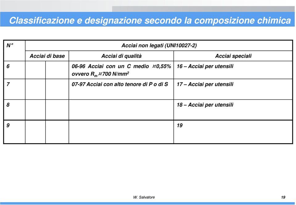 C medio 0,55% ovvero R m 700 N/mm 2 m 16 Acciai per utensili 7 07-97 Acciai con alto