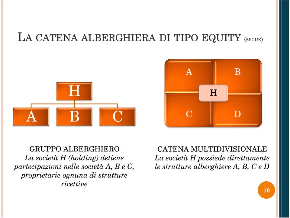 A, B e C, proprietarie ognuna di strutture ricettive C D CATENA