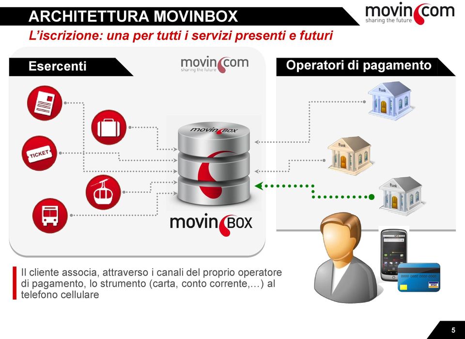 associa, attraverso i canali del proprio operatore di