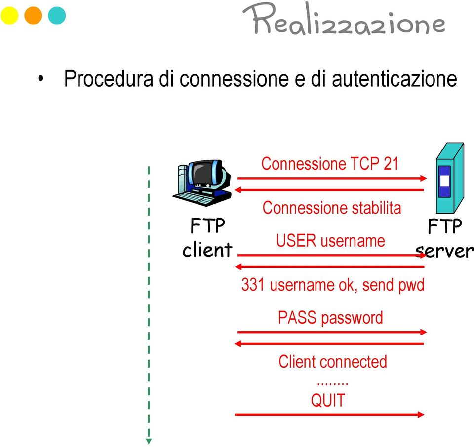 Connessione stabilita USER username 331